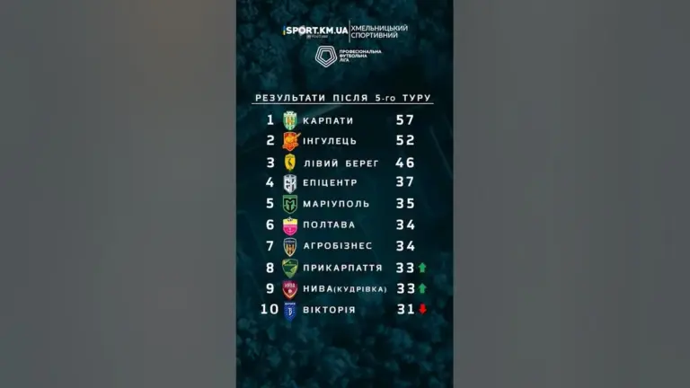 ліга конференцій турнірна таблиця — UA news