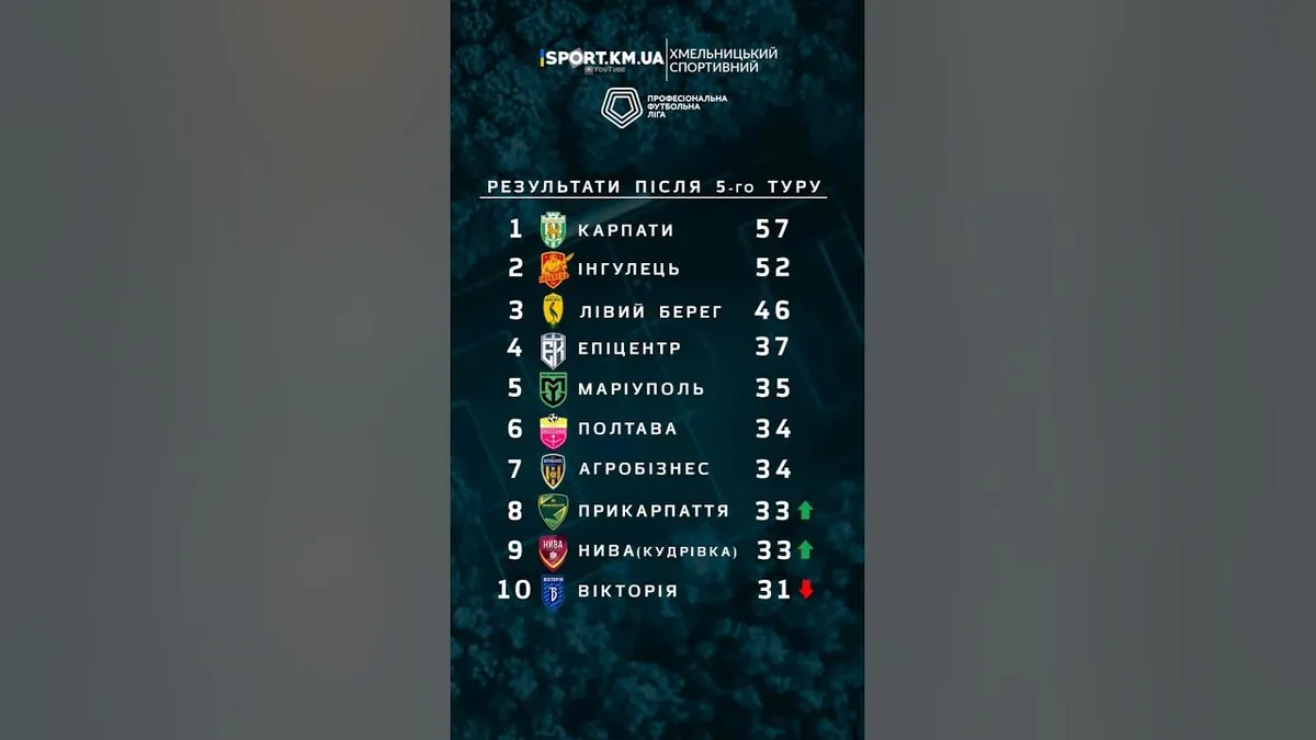 ліга конференцій турнірна таблиця — UA news