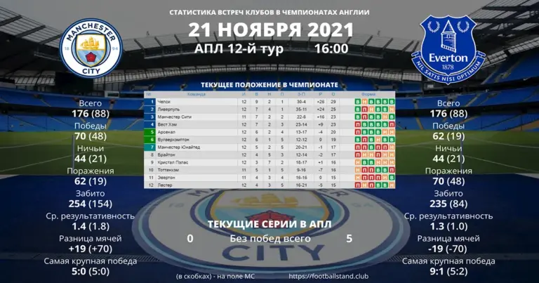 everton – манчестер сити турнирная таблица — UA news