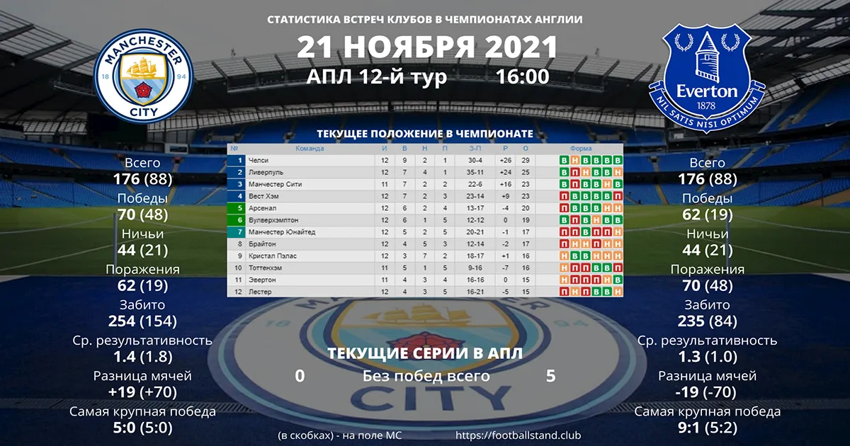 everton – манчестер сити турнирная таблица — UA news